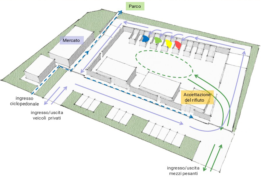 Centre for waste collection and recovery and recycled goods market